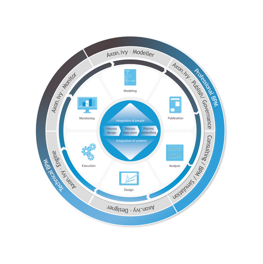 Goldona IDS consulting | AXON iVY BPM Suite